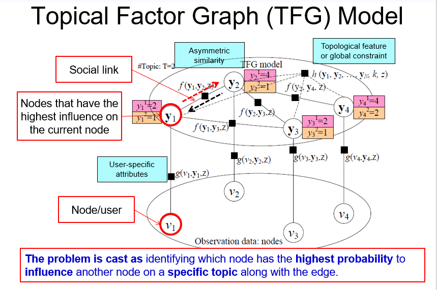 Transfer Factor Graph Model